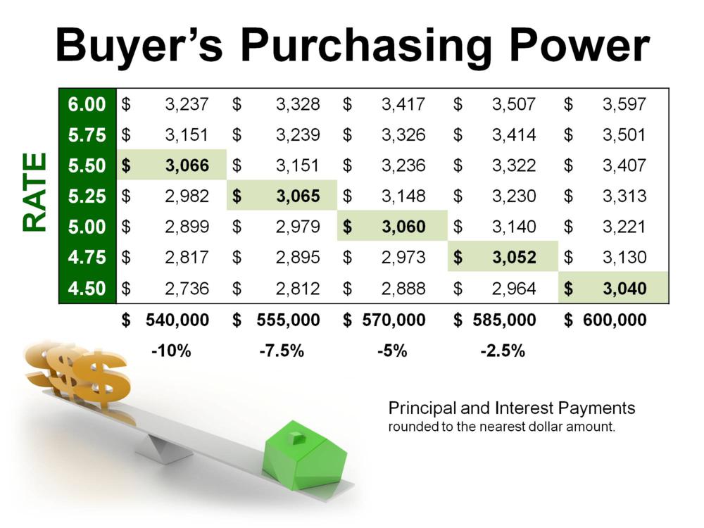 interest rates & buyers purchasing power